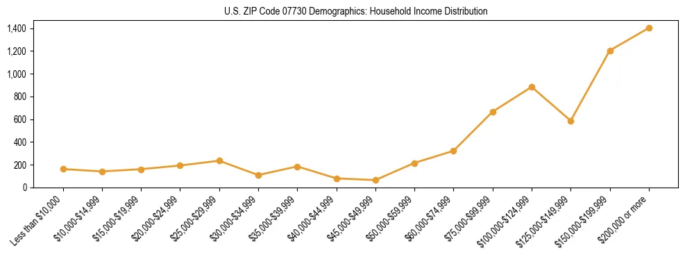 Horizontal bar chart showing household income distribution in US ZIP Code 07730.