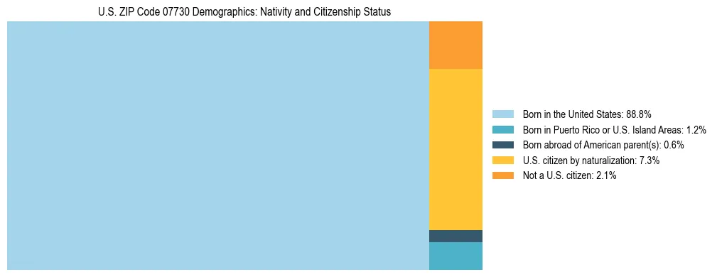 Treemap showing the population distribution by nativity and citizenship status in US ZIP Code 07730 based on U.S. Census data.