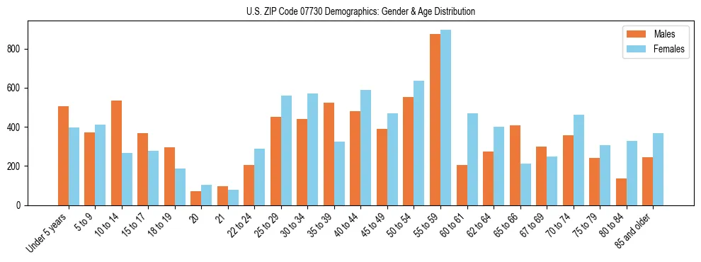Bar chart showing the population distribution of US ZIP Code 07730 by age group and gender, based on 2023 ACS data.