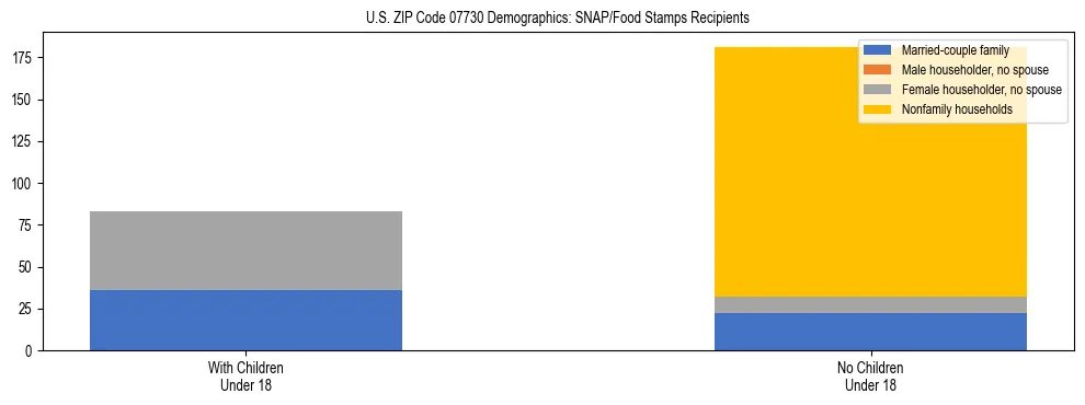 Stacked bar chart showing SNAP/Food Stamps recipient household composition by presence of children under 18 in US ZIP Code 07730, based on 2023 ACS data.