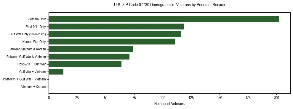 Horizontal bar chart showing veteran distribution by period of military service in US ZIP Code 07730, based on 2023 ACS data.