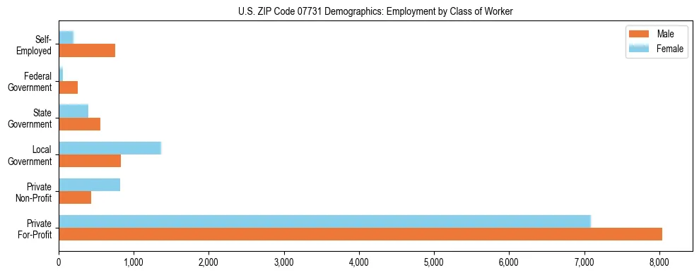 Horizontal bar chart showing employment distribution by class of worker and gender in US ZIP Code 07731, based on 2023 ACS data.