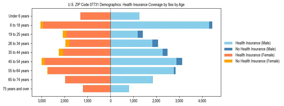 Pyramid chart showing health insurance coverage by age and sex in US ZIP Code 07731.