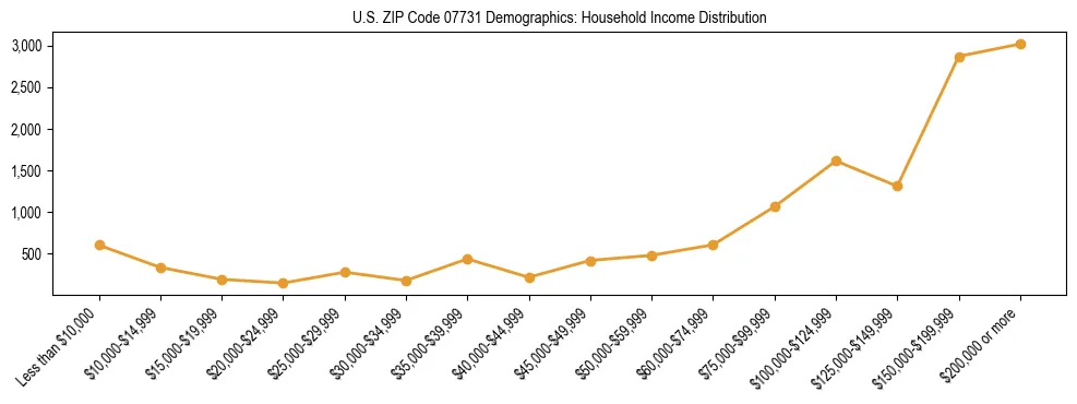 Horizontal bar chart showing household income distribution in US ZIP Code 07731.