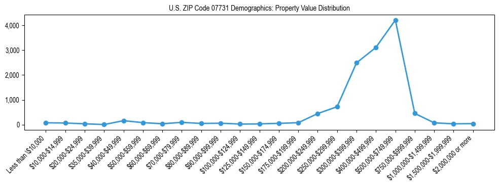 Line chart showing the distribution of property values for owner-occupied housing units in US ZIP Code 07731.