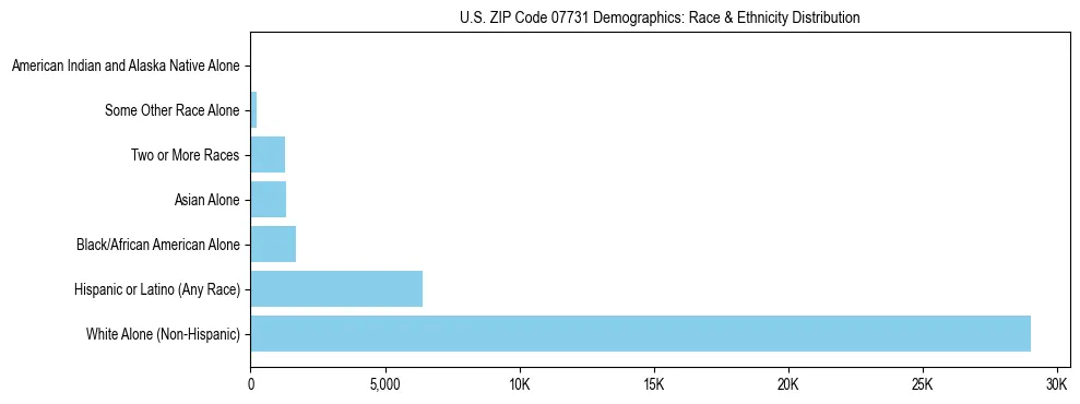 Race and Ethnicity Distribution Chart for US ZIP Code 07731