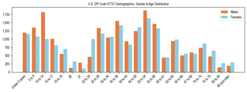 Bar chart showing the population distribution of US ZIP Code 07731 by age group and gender, based on 2023 ACS data.