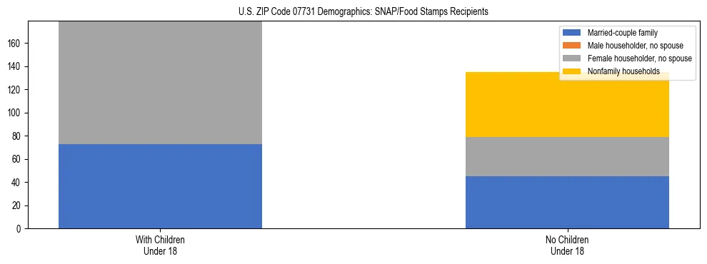Stacked bar chart showing SNAP/Food Stamps recipient household composition by presence of children under 18 in US ZIP Code 07731, based on 2023 ACS data.