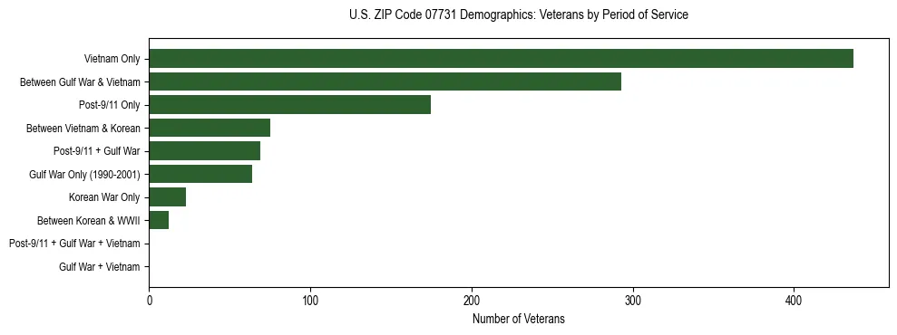 Horizontal bar chart showing veteran distribution by period of military service in US ZIP Code 07731, based on 2023 ACS data.
