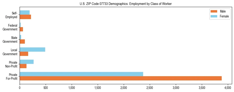 Horizontal bar chart showing employment distribution by class of worker and gender in US ZIP Code 07733, based on 2023 ACS data.