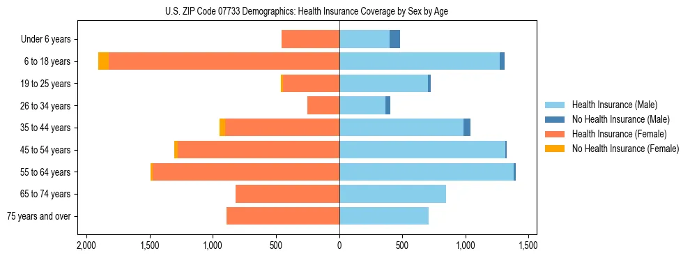Pyramid chart showing health insurance coverage by age and sex in US ZIP Code 07733.