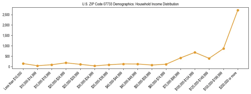 Horizontal bar chart showing household income distribution in US ZIP Code 07733.