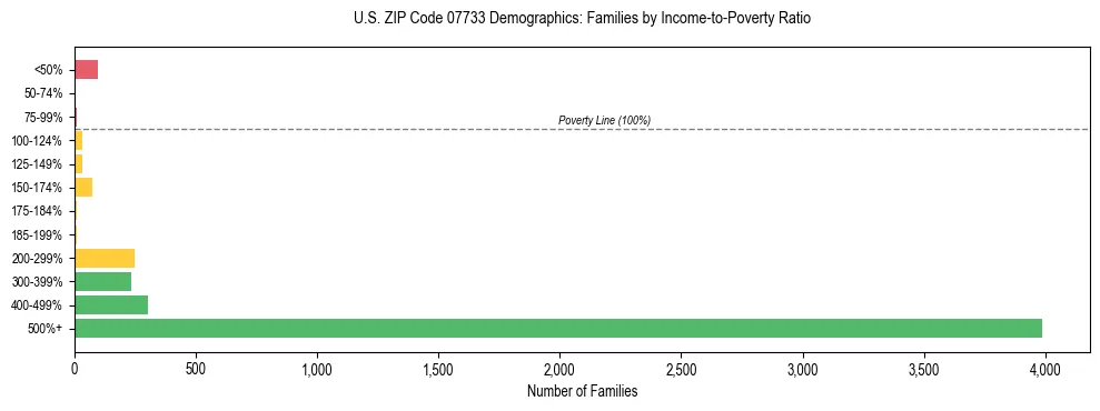 Horizontal bar chart showing family distribution by income-to-poverty ratio in US ZIP Code 07733, based on 2023 ACS data.