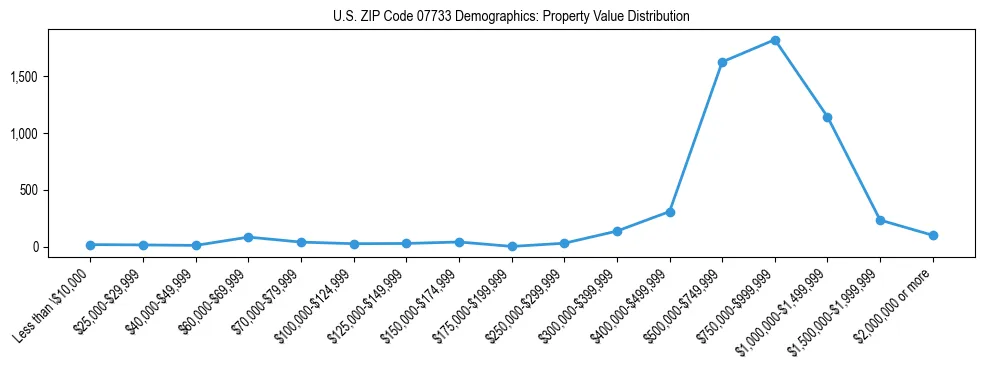 Line chart showing the distribution of property values for owner-occupied housing units in US ZIP Code 07733.