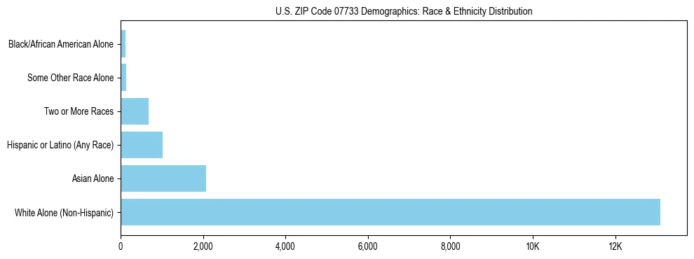 Race and Ethnicity Distribution Chart for US ZIP Code 07733