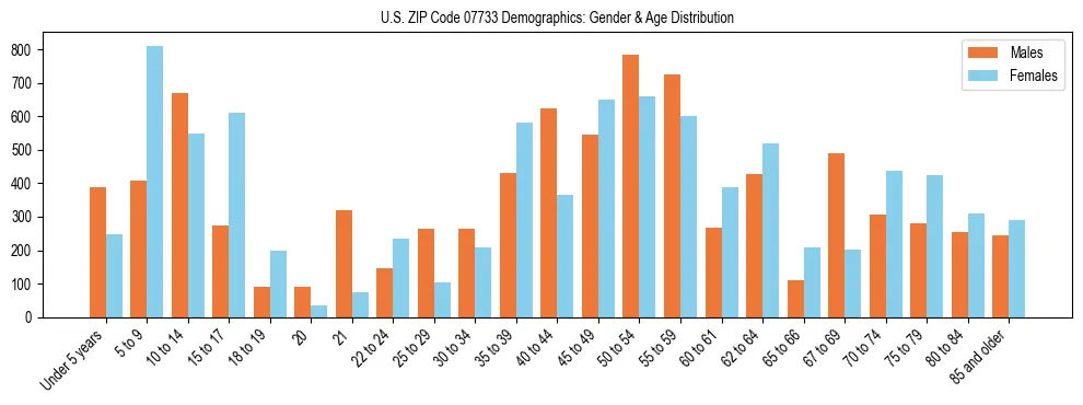 Bar chart showing the population distribution of US ZIP Code 07733 by age group and gender, based on 2023 ACS data.