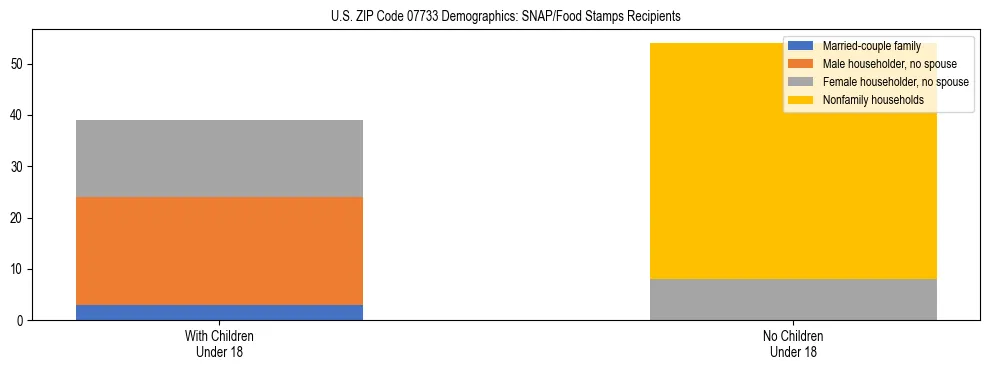 Stacked bar chart showing SNAP/Food Stamps recipient household composition by presence of children under 18 in US ZIP Code 07733, based on 2023 ACS data.