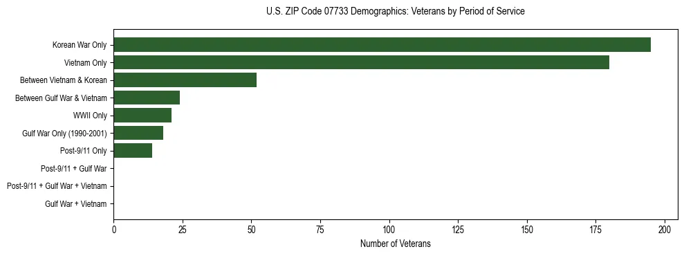 Horizontal bar chart showing veteran distribution by period of military service in US ZIP Code 07733, based on 2023 ACS data.