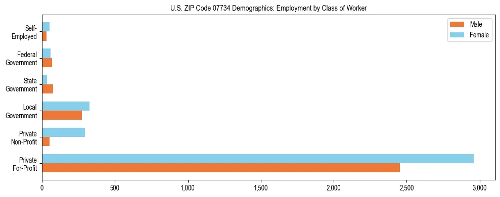 Horizontal bar chart showing employment distribution by class of worker and gender in US ZIP Code 07734, based on 2023 ACS data.