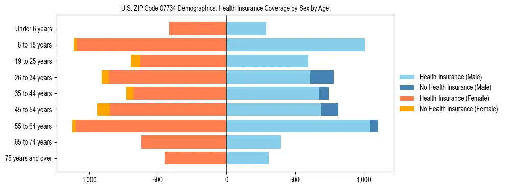 Pyramid chart showing health insurance coverage by age and sex in US ZIP Code 07734.