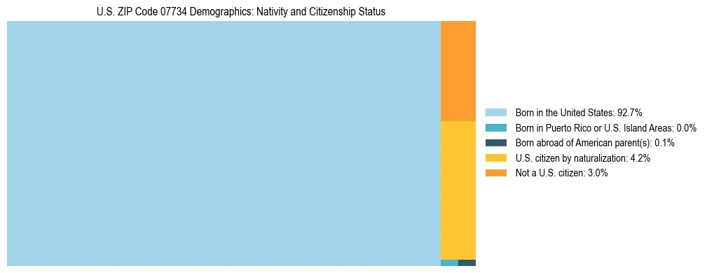 Treemap showing the population distribution by nativity and citizenship status in US ZIP Code 07734 based on U.S. Census data.