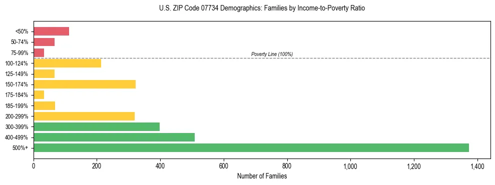 Horizontal bar chart showing family distribution by income-to-poverty ratio in US ZIP Code 07734, based on 2023 ACS data.