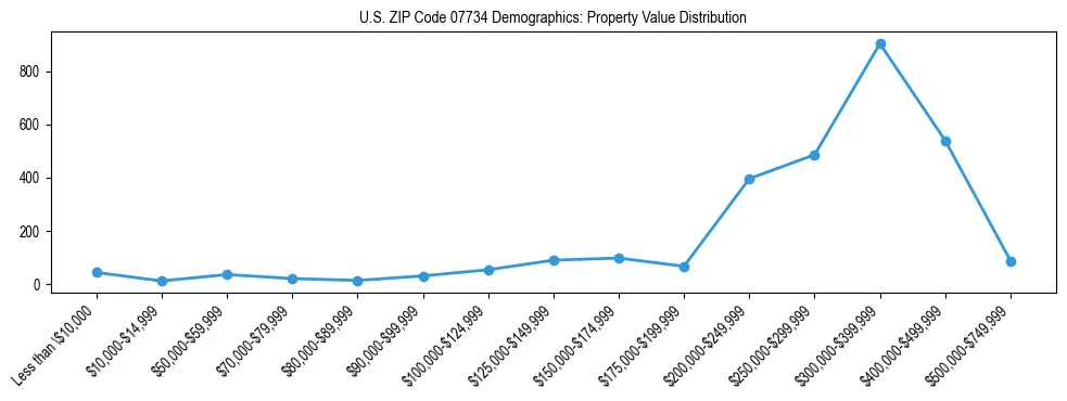 Line chart showing the distribution of property values for owner-occupied housing units in US ZIP Code 07734.