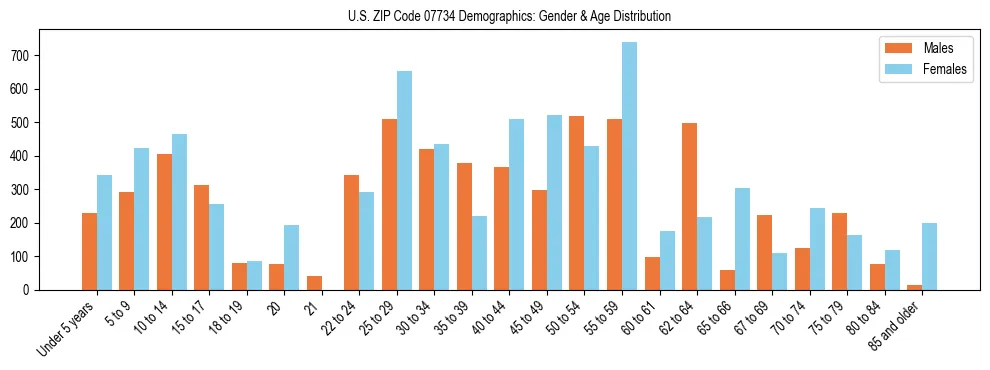 Bar chart showing the population distribution of US ZIP Code 07734 by age group and gender, based on 2023 ACS data.