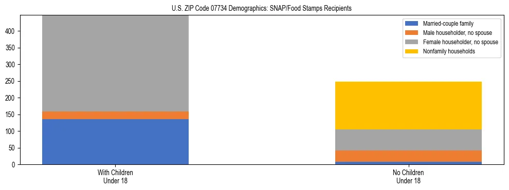 Stacked bar chart showing SNAP/Food Stamps recipient household composition by presence of children under 18 in US ZIP Code 07734, based on 2023 ACS data.
