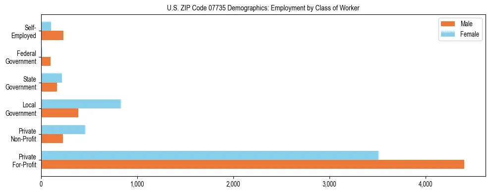 Horizontal bar chart showing employment distribution by class of worker and gender in US ZIP Code 07735, based on 2023 ACS data.
