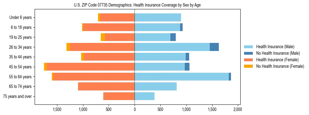Pyramid chart showing health insurance coverage by age and sex in US ZIP Code 07735.