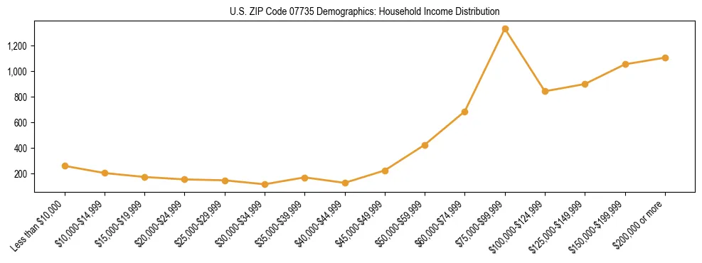 Horizontal bar chart showing household income distribution in US ZIP Code 07735.