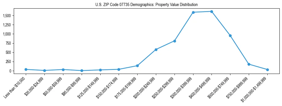 Line chart showing the distribution of property values for owner-occupied housing units in US ZIP Code 07735.