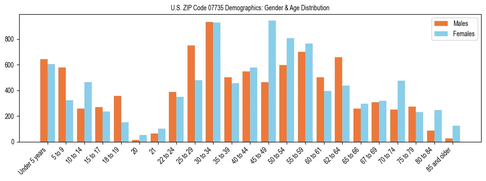 Bar chart showing the population distribution of US ZIP Code 07735 by age group and gender, based on 2023 ACS data.