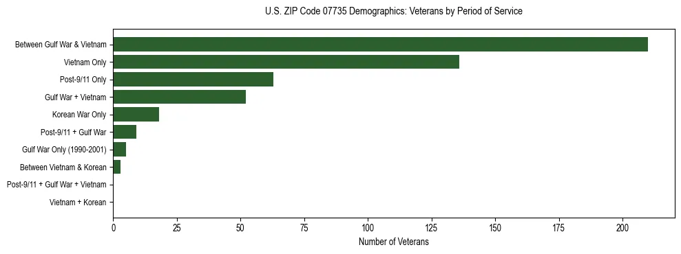 Horizontal bar chart showing veteran distribution by period of military service in US ZIP Code 07735, based on 2023 ACS data.
