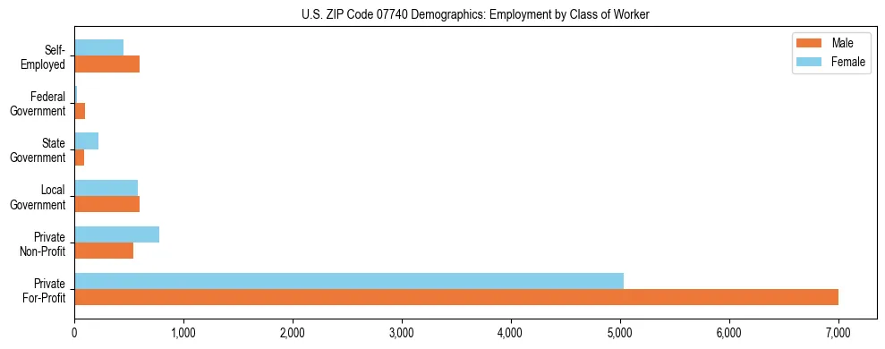Horizontal bar chart showing employment distribution by class of worker and gender in US ZIP Code 07740, based on 2023 ACS data.