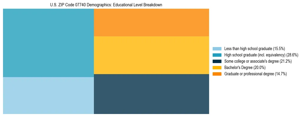 Treemap chart illustrating the educational attainment breakdown for population 25 years and over in US ZIP Code 07740.