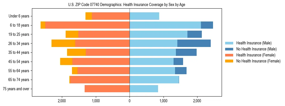 Pyramid chart showing health insurance coverage by age and sex in US ZIP Code 07740.