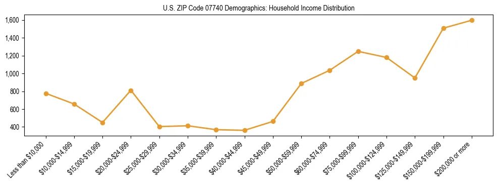 Horizontal bar chart showing household income distribution in US ZIP Code 07740.