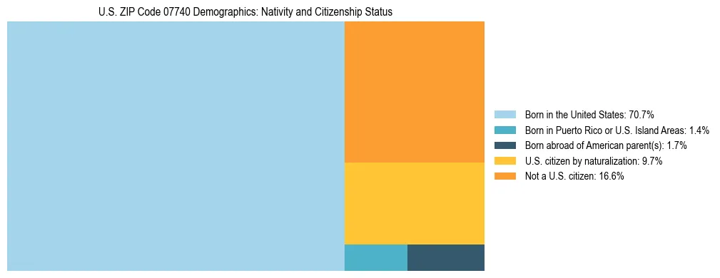 Treemap showing the population distribution by nativity and citizenship status in US ZIP Code 07740 based on U.S. Census data.