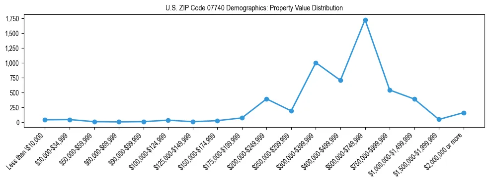 Line chart showing the distribution of property values for owner-occupied housing units in US ZIP Code 07740.