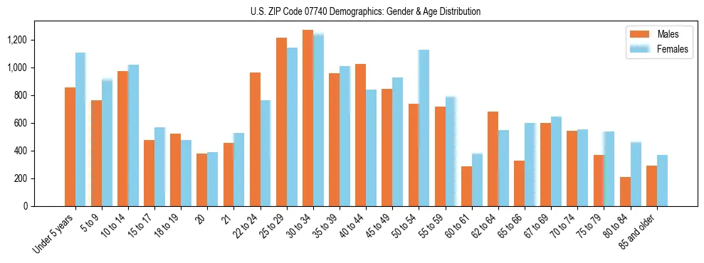 Bar chart showing the population distribution of US ZIP Code 07740 by age group and gender, based on 2023 ACS data.