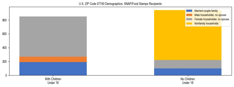 Stacked bar chart showing SNAP/Food Stamps recipient household composition by presence of children under 18 in US ZIP Code 07740, based on 2023 ACS data.