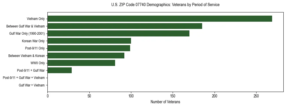 Horizontal bar chart showing veteran distribution by period of military service in US ZIP Code 07740, based on 2023 ACS data.