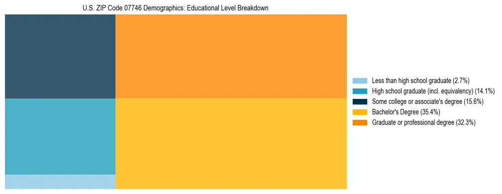 Treemap chart illustrating the educational attainment breakdown for population 25 years and over in US ZIP Code 07746.