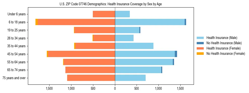 Pyramid chart showing health insurance coverage by age and sex in US ZIP Code 07746.