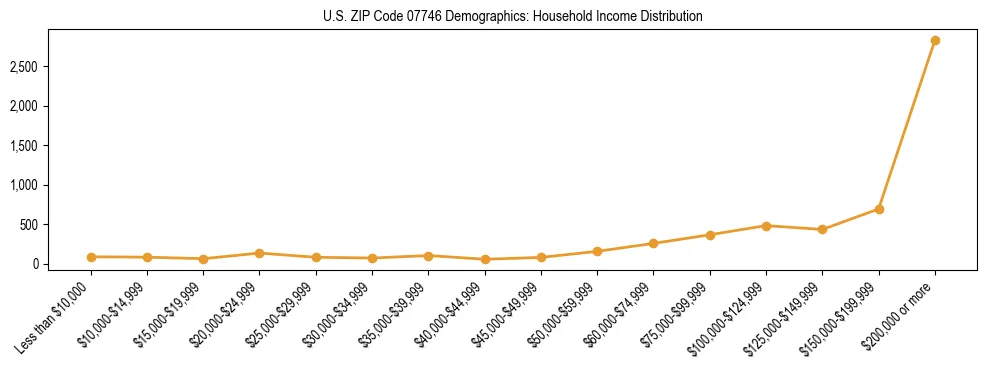 Horizontal bar chart showing household income distribution in US ZIP Code 07746.