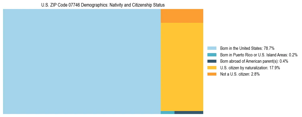 Treemap showing the population distribution by nativity and citizenship status in US ZIP Code 07746 based on U.S. Census data.