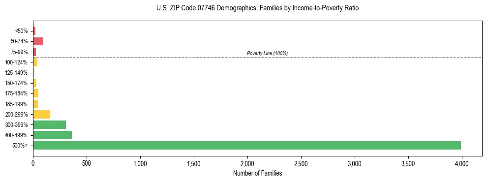 Horizontal bar chart showing family distribution by income-to-poverty ratio in US ZIP Code 07746, based on 2023 ACS data.