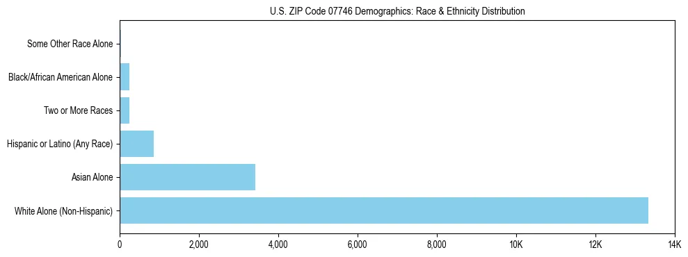 Race and Ethnicity Distribution Chart for US ZIP Code 07746
